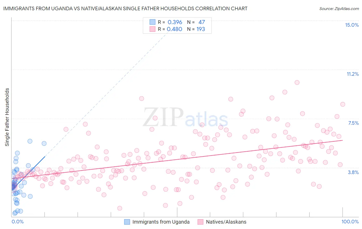 Immigrants from Uganda vs Native/Alaskan Single Father Households