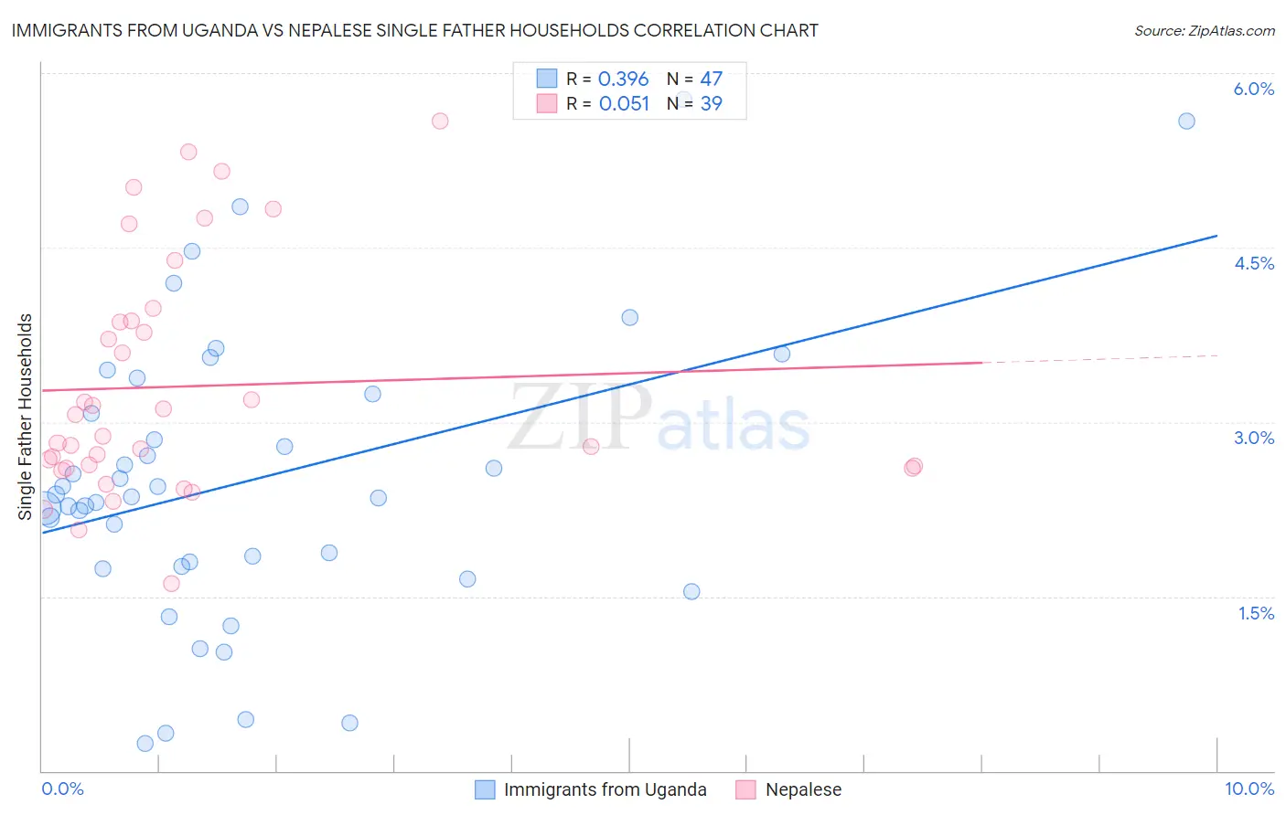 Immigrants from Uganda vs Nepalese Single Father Households