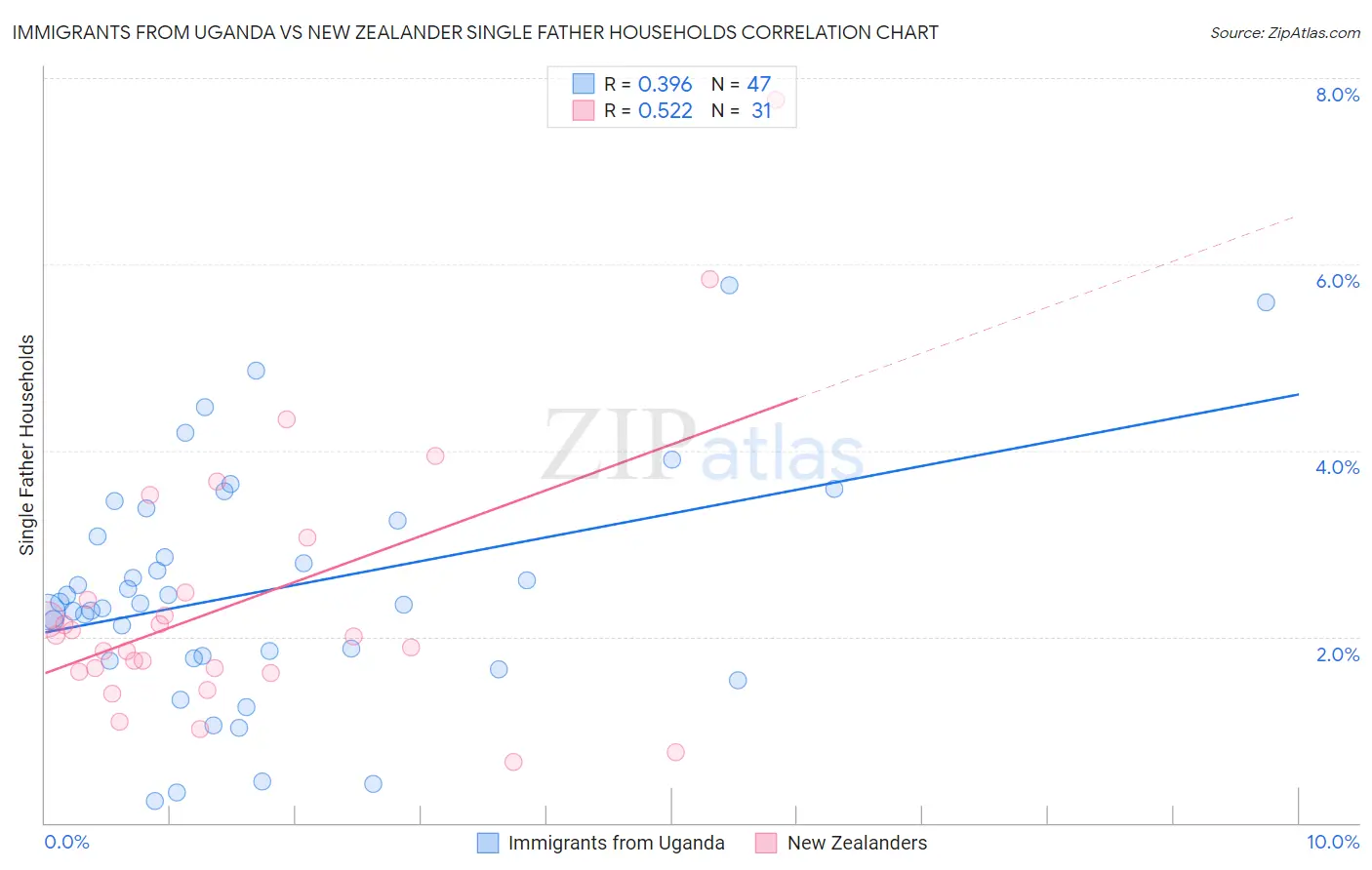 Immigrants from Uganda vs New Zealander Single Father Households