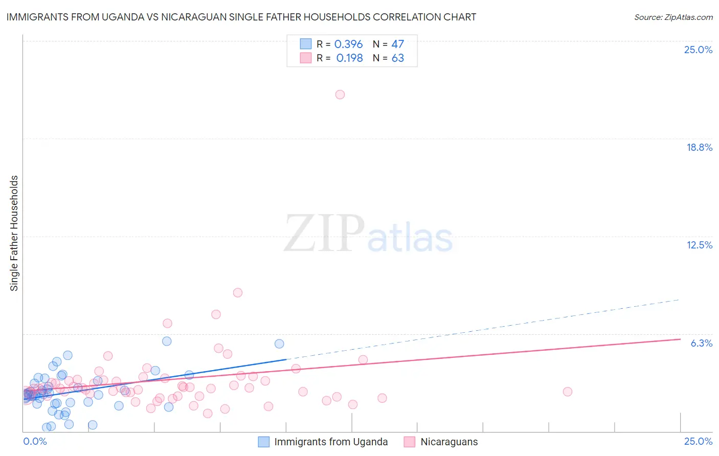 Immigrants from Uganda vs Nicaraguan Single Father Households
