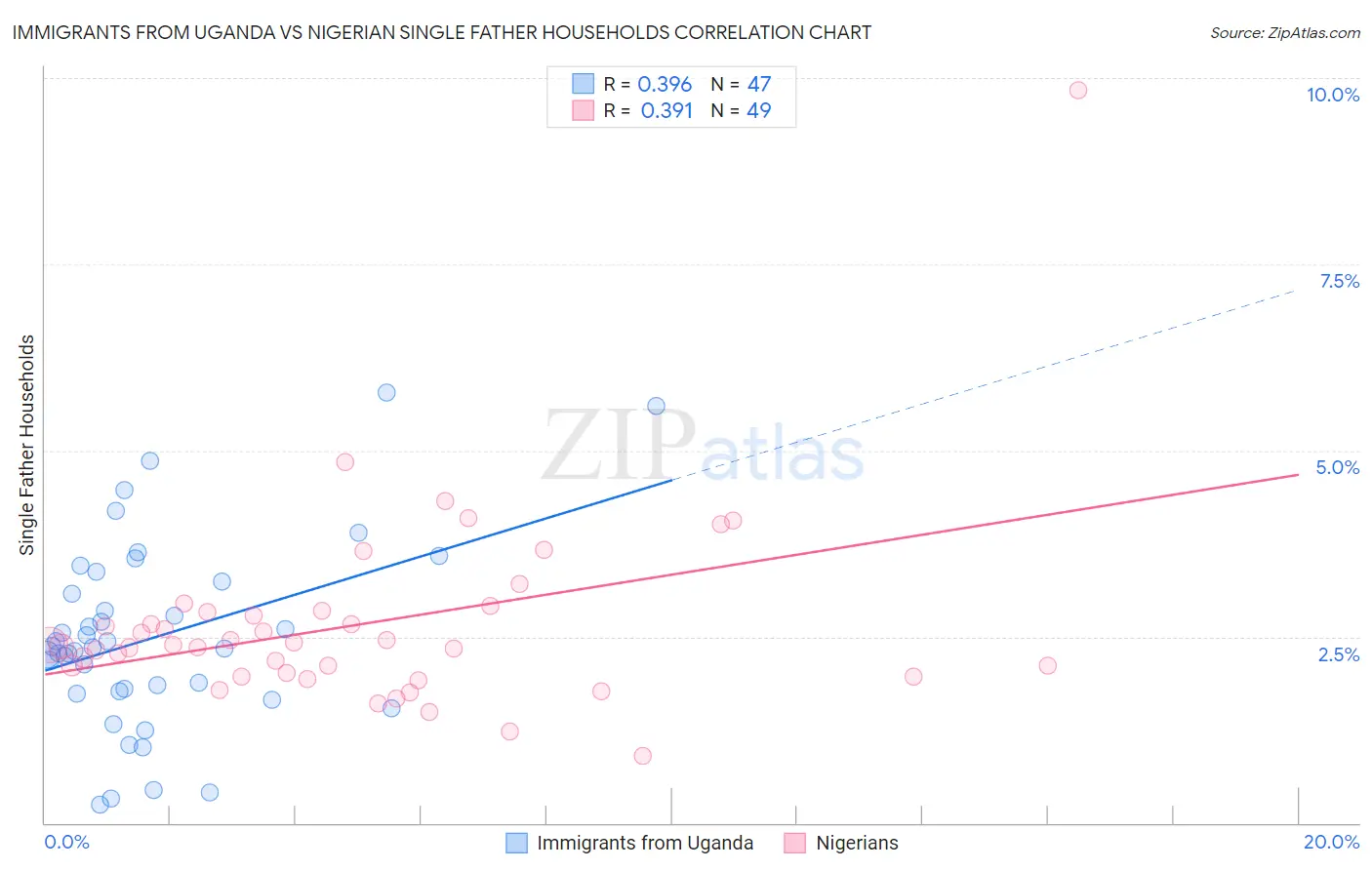 Immigrants from Uganda vs Nigerian Single Father Households