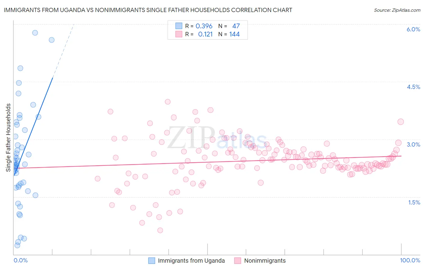 Immigrants from Uganda vs Nonimmigrants Single Father Households