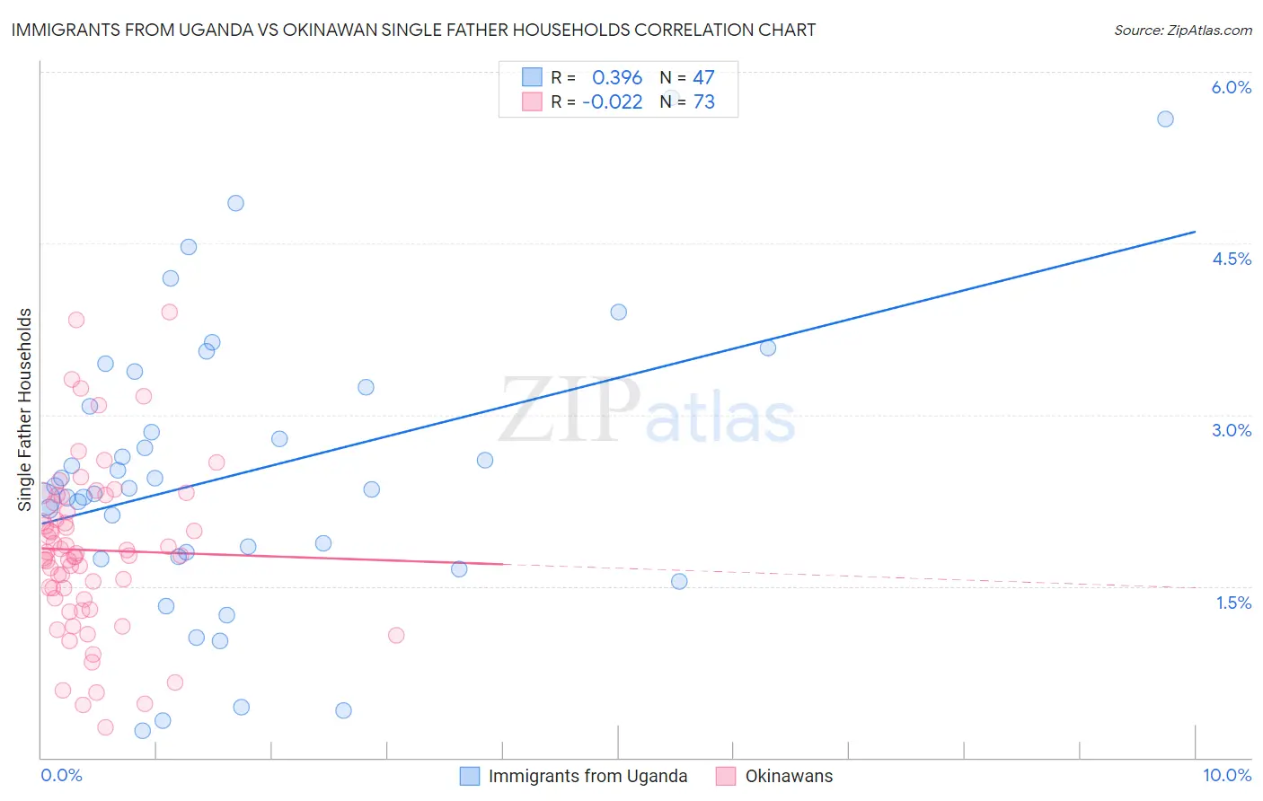 Immigrants from Uganda vs Okinawan Single Father Households