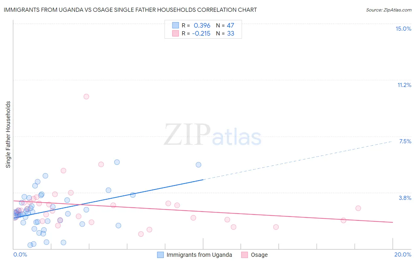 Immigrants from Uganda vs Osage Single Father Households