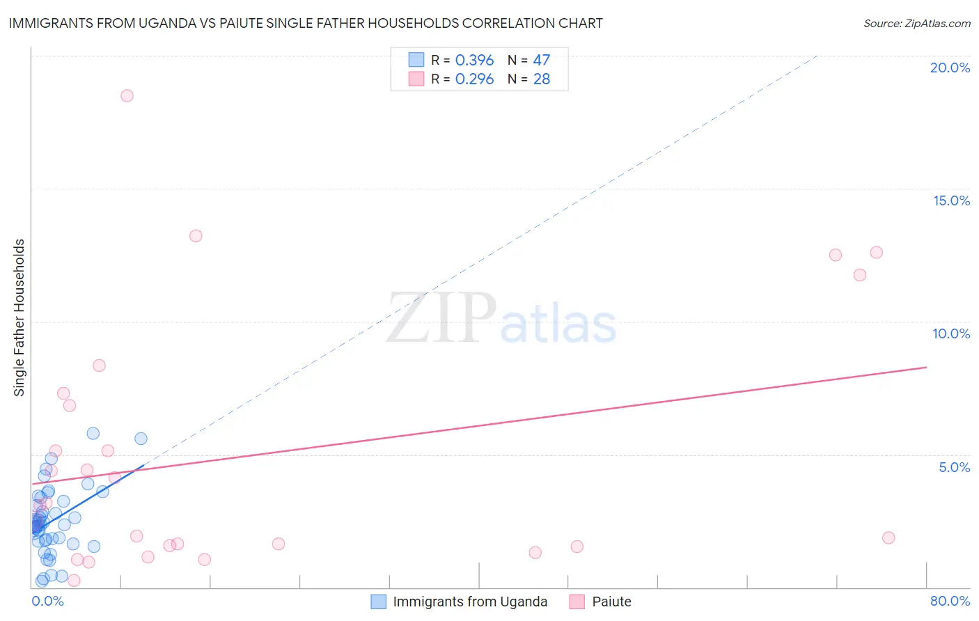 Immigrants from Uganda vs Paiute Single Father Households