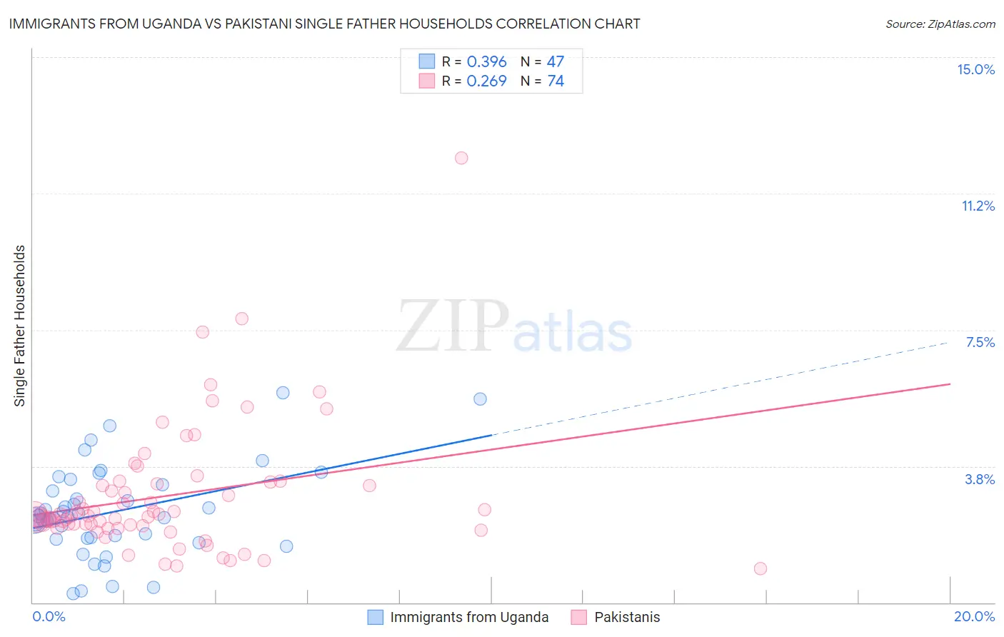 Immigrants from Uganda vs Pakistani Single Father Households