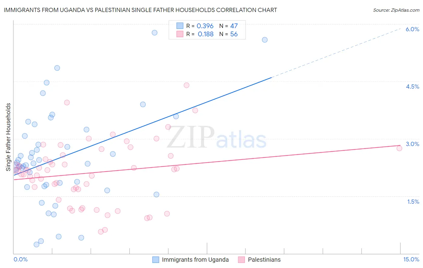 Immigrants from Uganda vs Palestinian Single Father Households