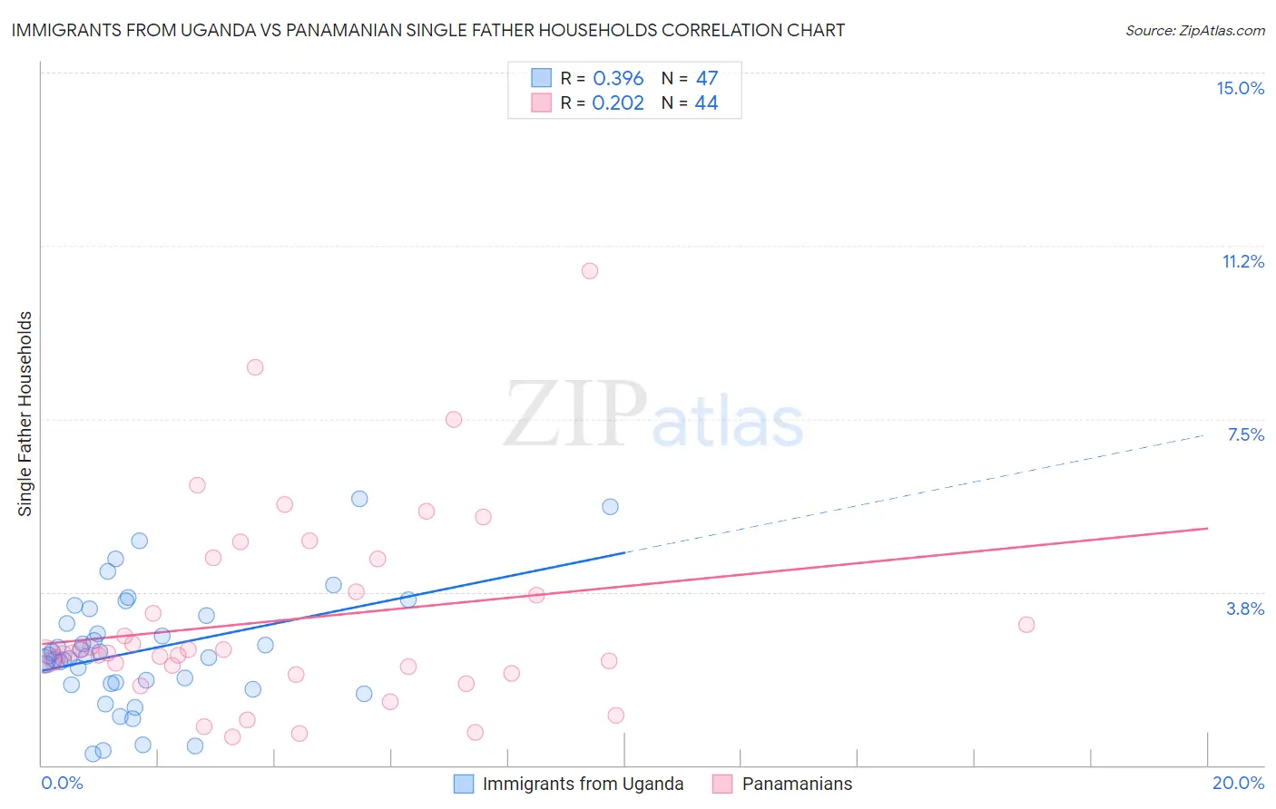 Immigrants from Uganda vs Panamanian Single Father Households