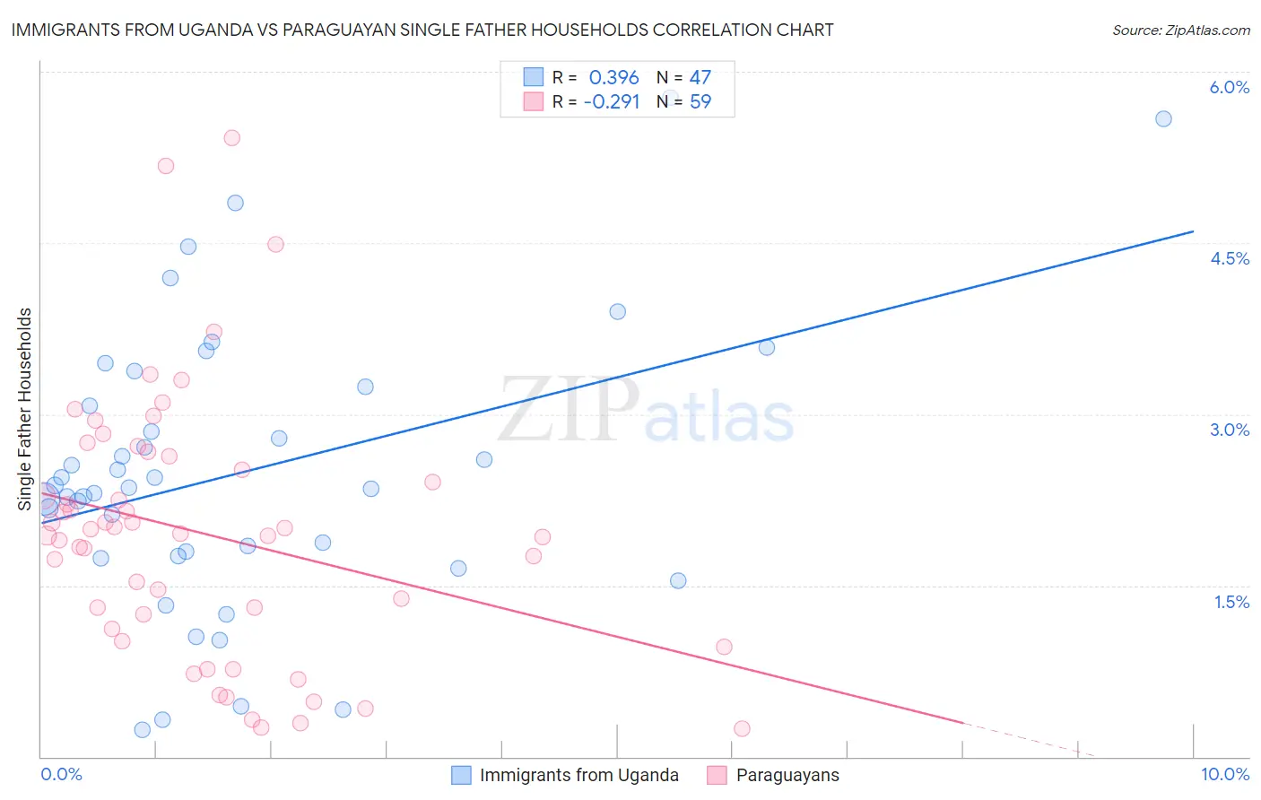 Immigrants from Uganda vs Paraguayan Single Father Households