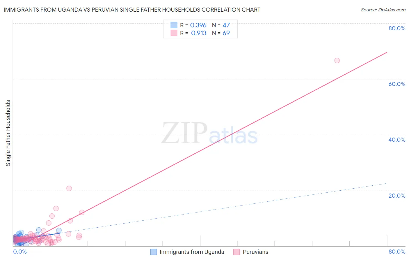 Immigrants from Uganda vs Peruvian Single Father Households