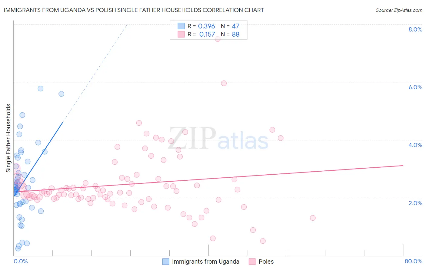 Immigrants from Uganda vs Polish Single Father Households