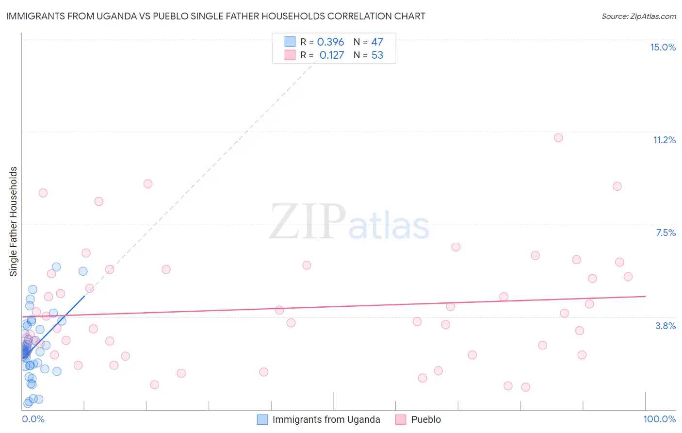 Immigrants from Uganda vs Pueblo Single Father Households