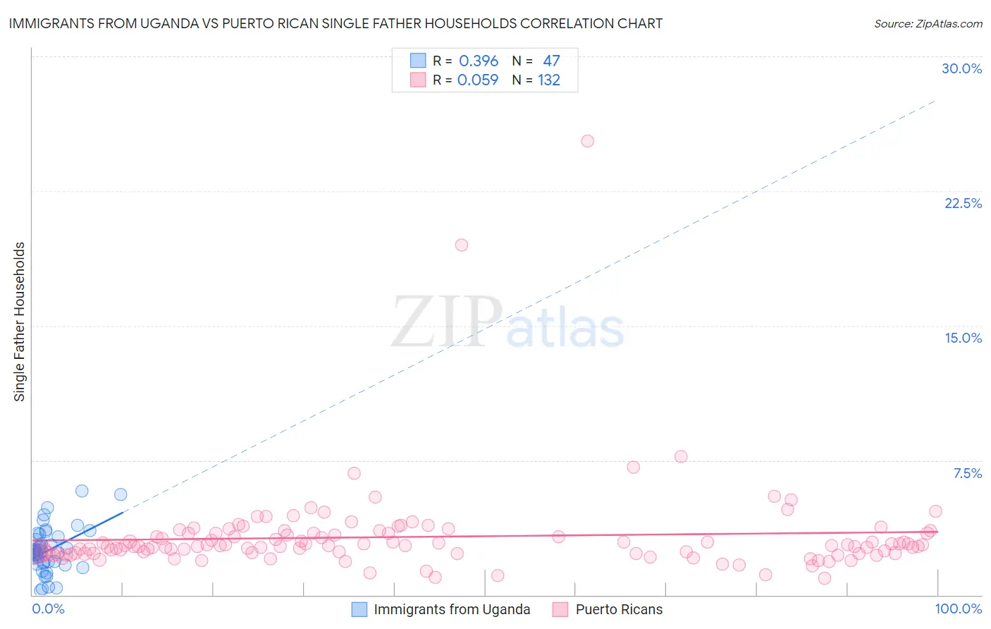 Immigrants from Uganda vs Puerto Rican Single Father Households