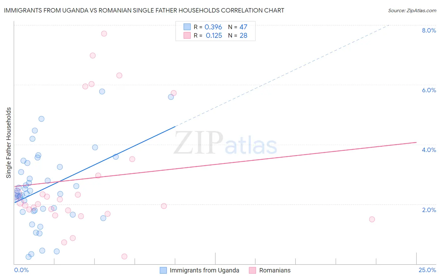 Immigrants from Uganda vs Romanian Single Father Households
