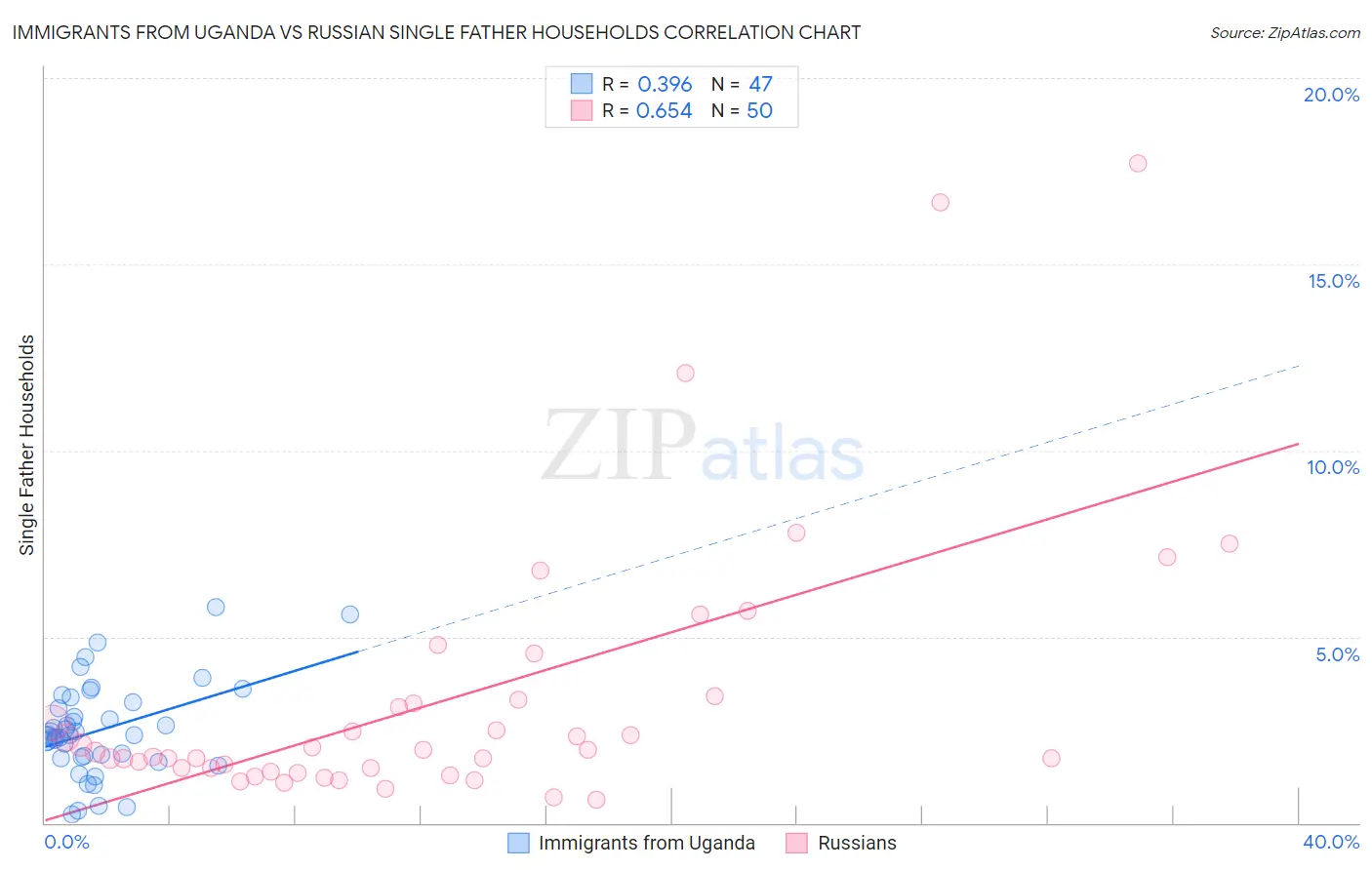 Immigrants from Uganda vs Russian Single Father Households
