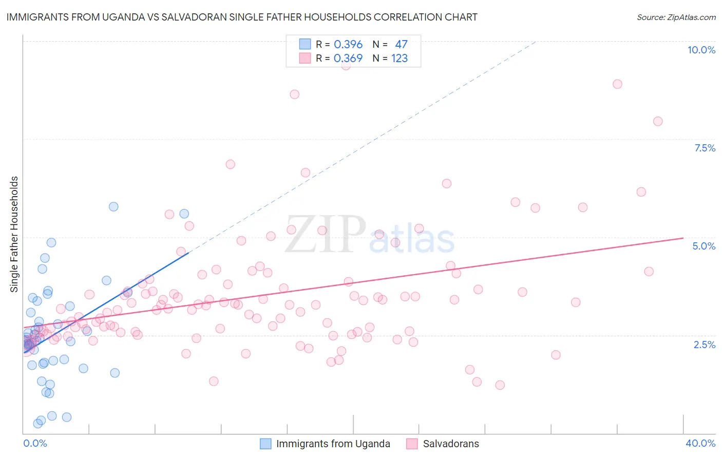 Immigrants from Uganda vs Salvadoran Single Father Households