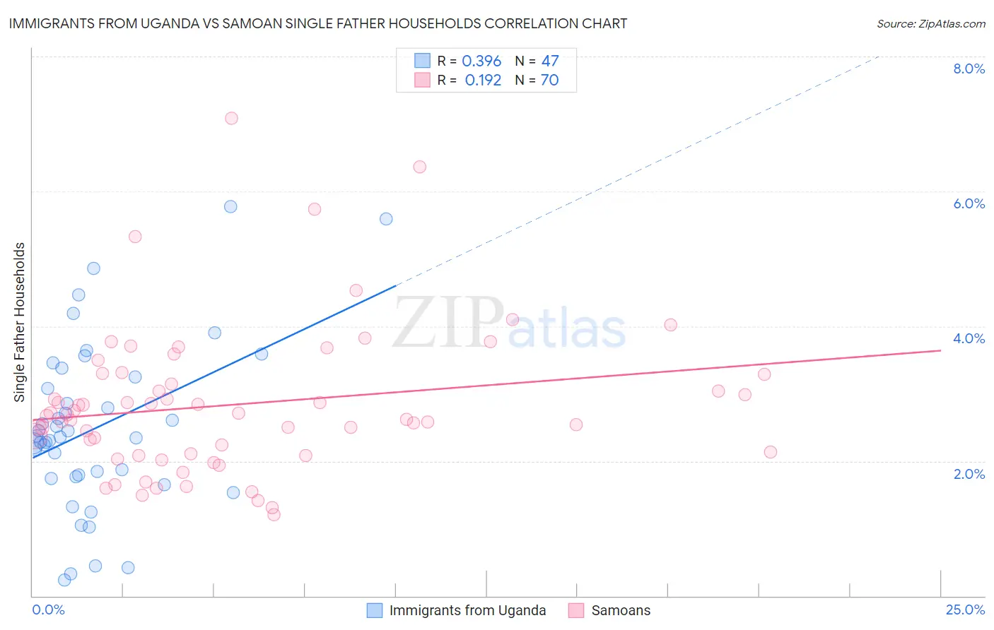 Immigrants from Uganda vs Samoan Single Father Households