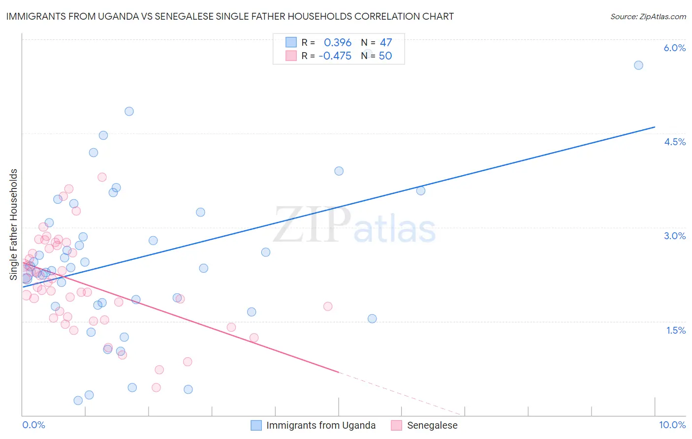 Immigrants from Uganda vs Senegalese Single Father Households