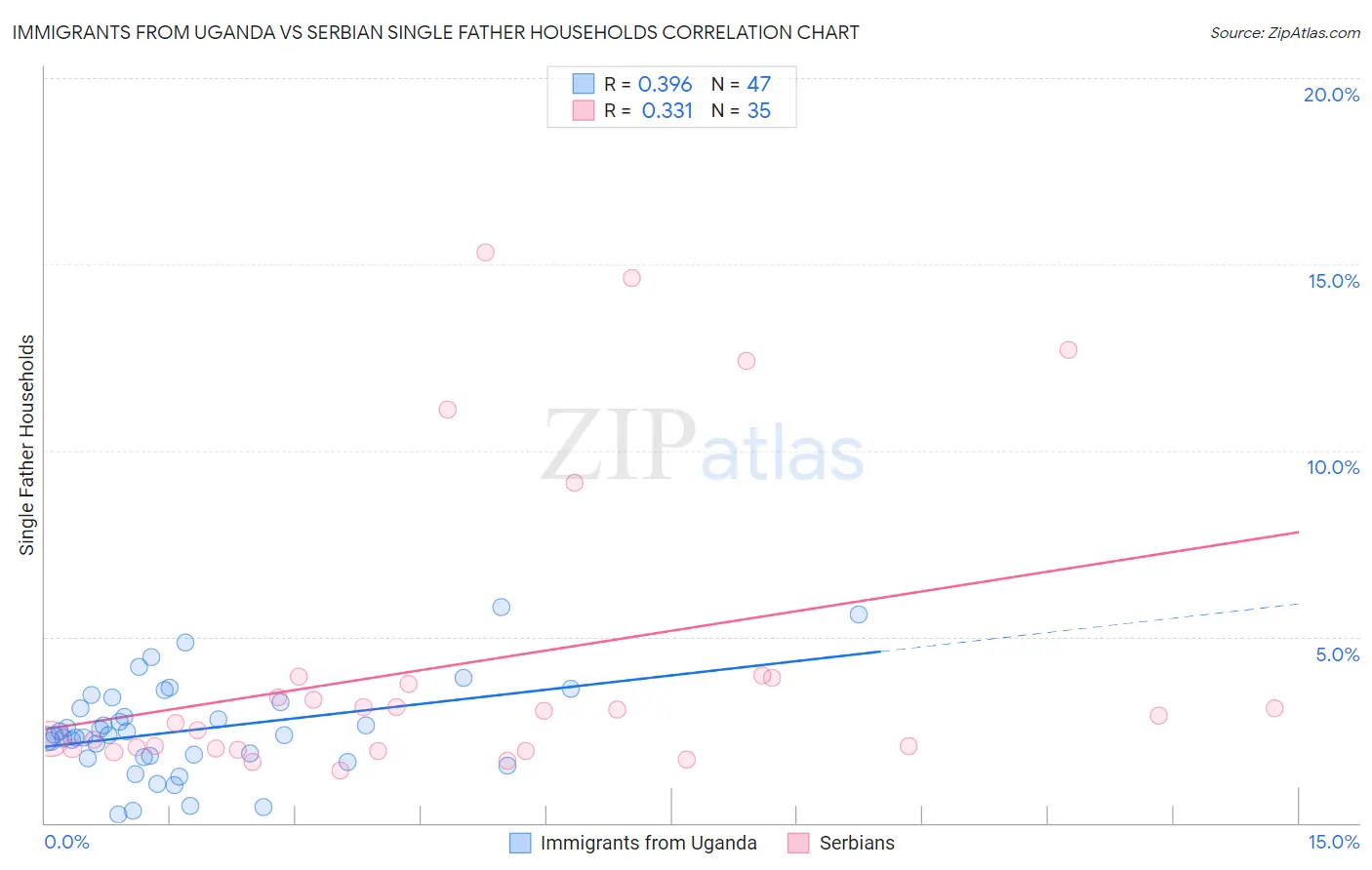 Immigrants from Uganda vs Serbian Single Father Households