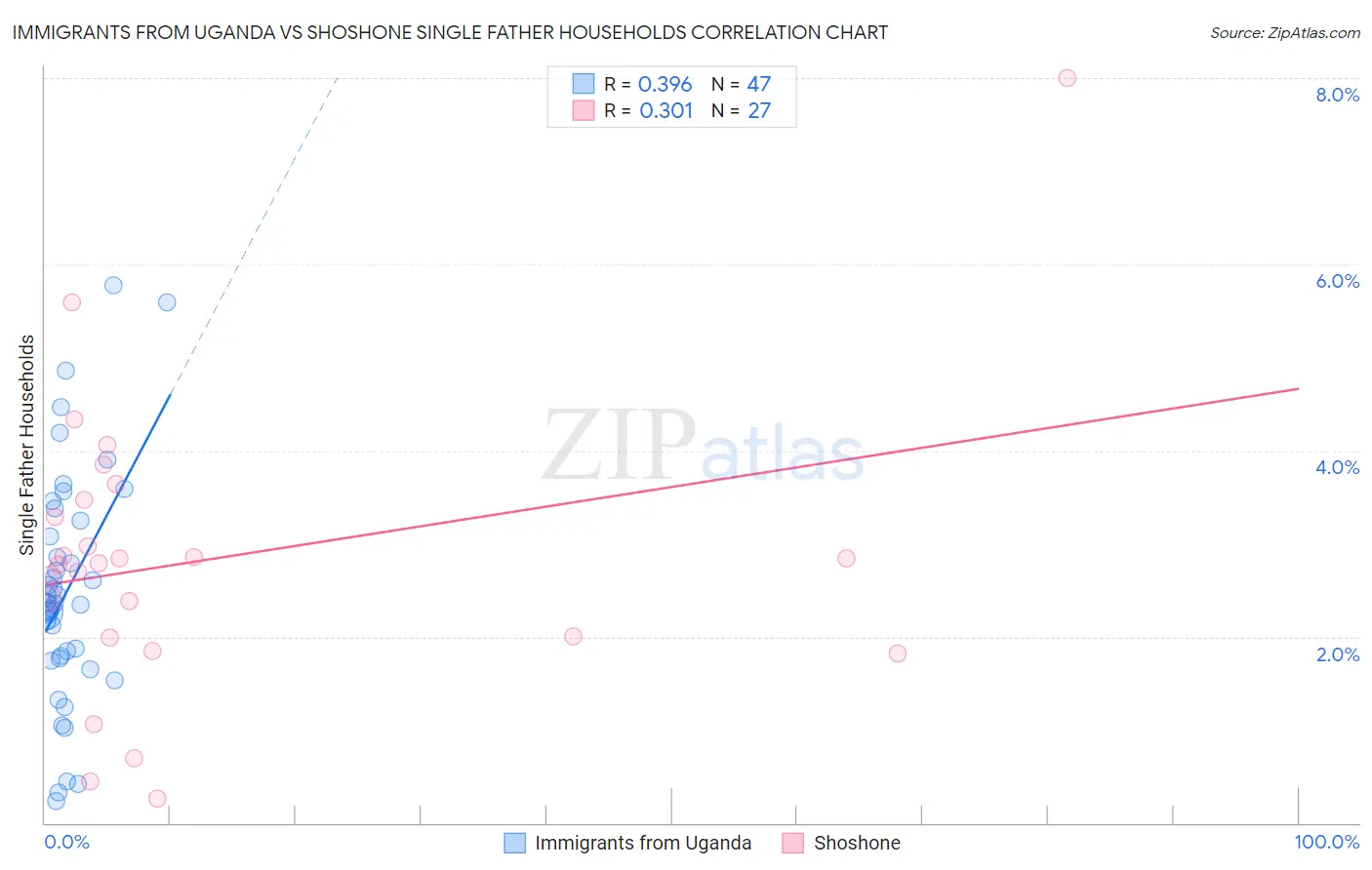 Immigrants from Uganda vs Shoshone Single Father Households