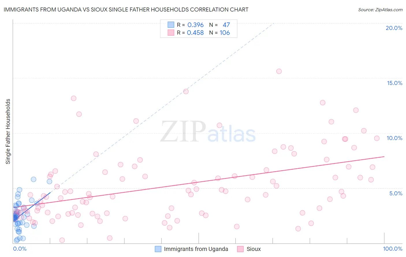 Immigrants from Uganda vs Sioux Single Father Households