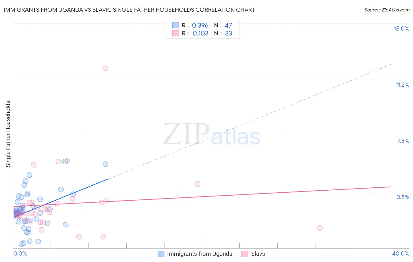 Immigrants from Uganda vs Slavic Single Father Households