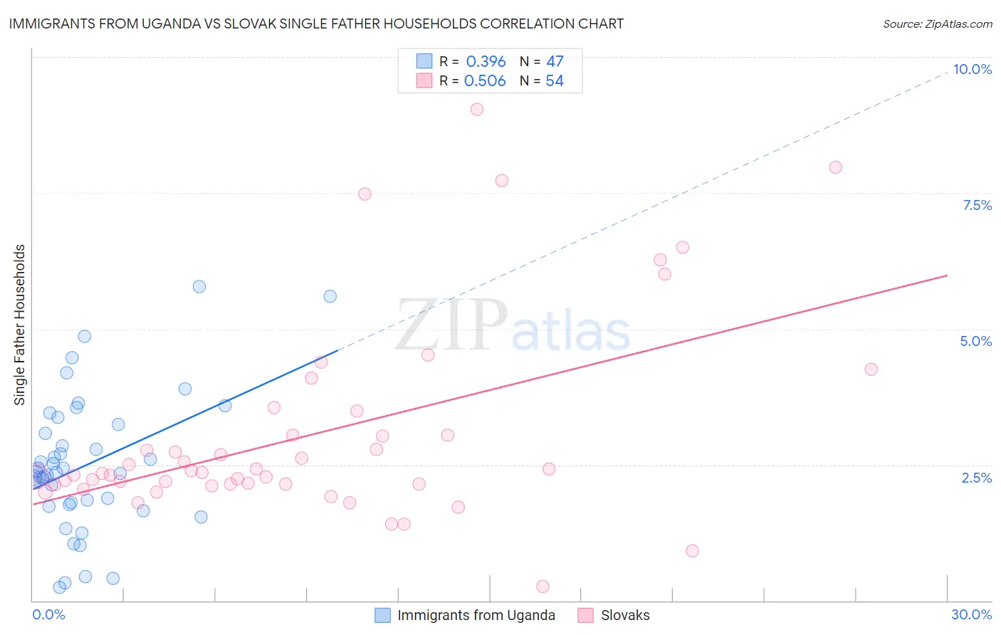Immigrants from Uganda vs Slovak Single Father Households