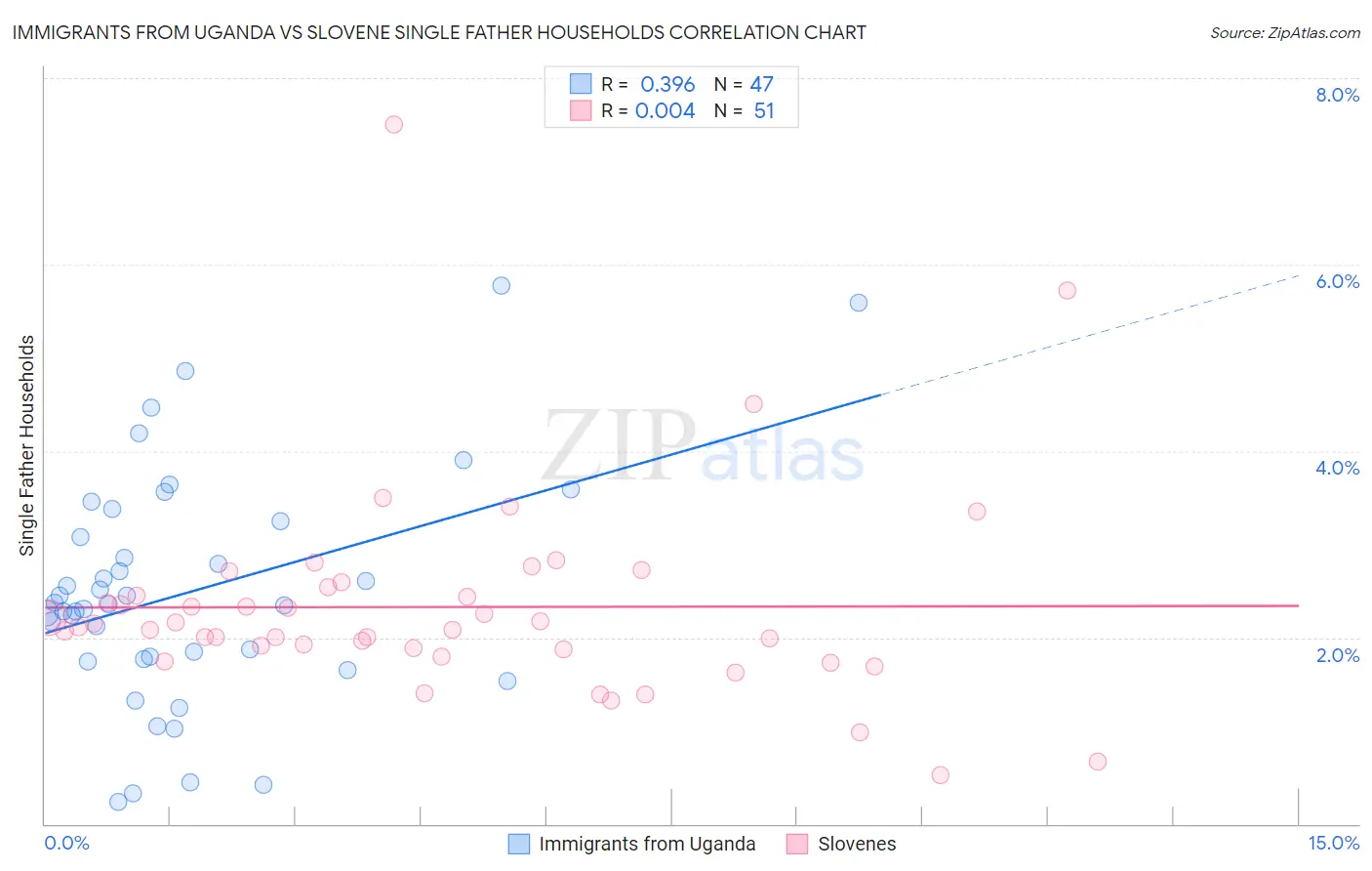 Immigrants from Uganda vs Slovene Single Father Households