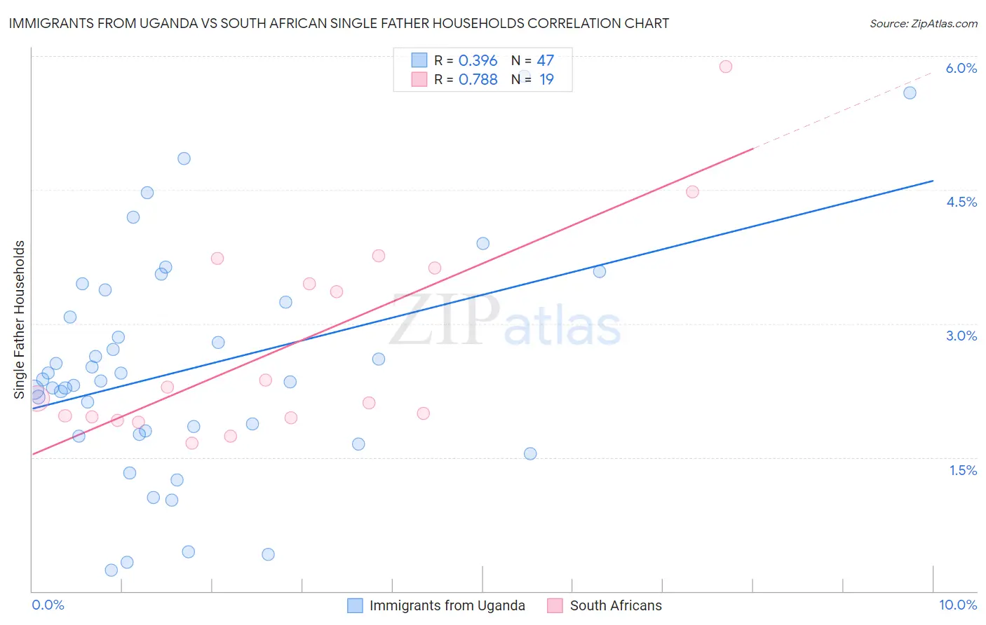 Immigrants from Uganda vs South African Single Father Households