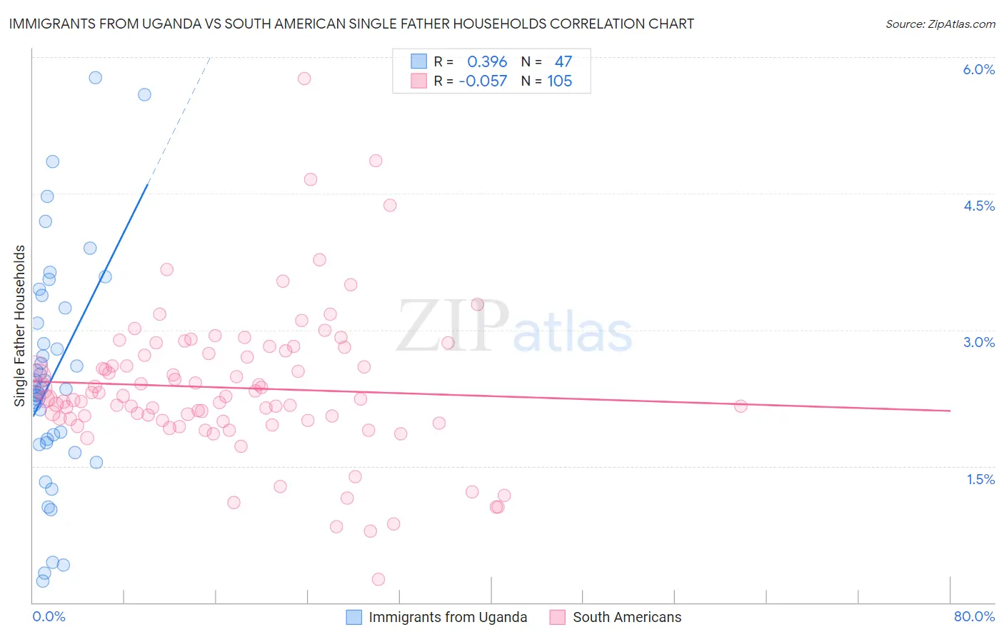 Immigrants from Uganda vs South American Single Father Households