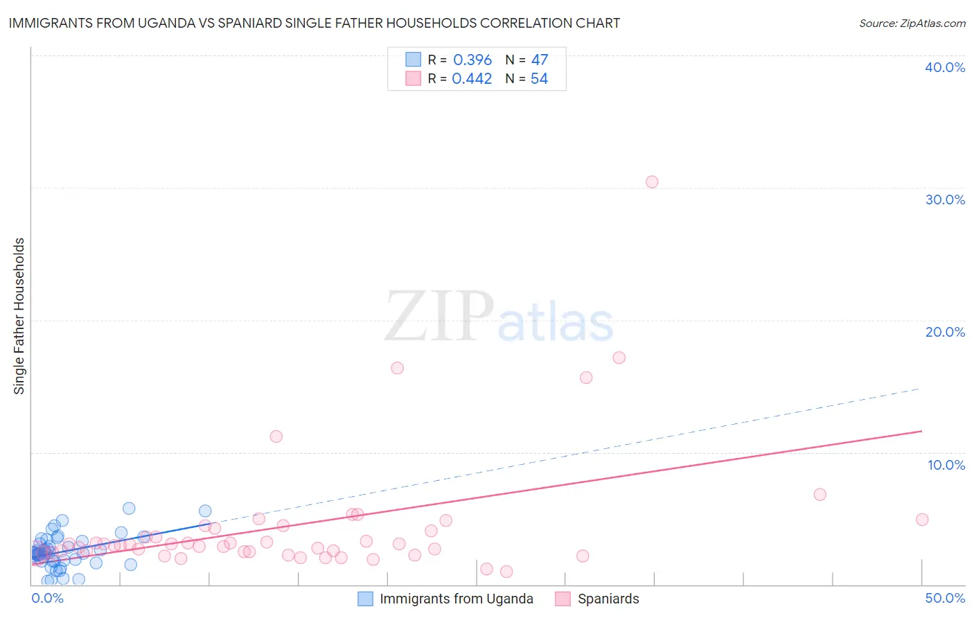 Immigrants from Uganda vs Spaniard Single Father Households