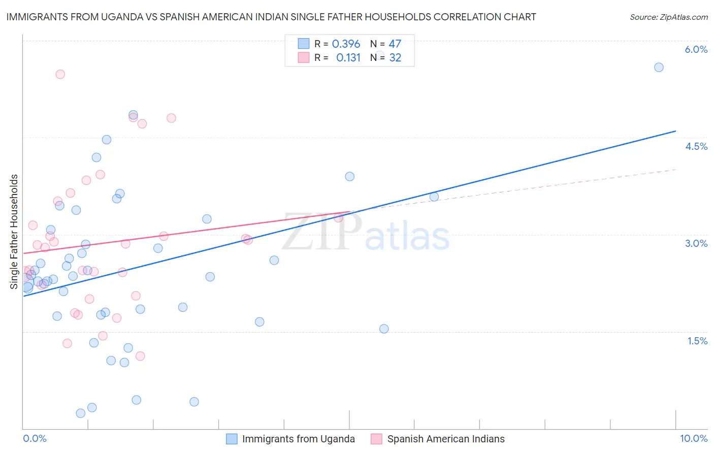 Immigrants from Uganda vs Spanish American Indian Single Father Households