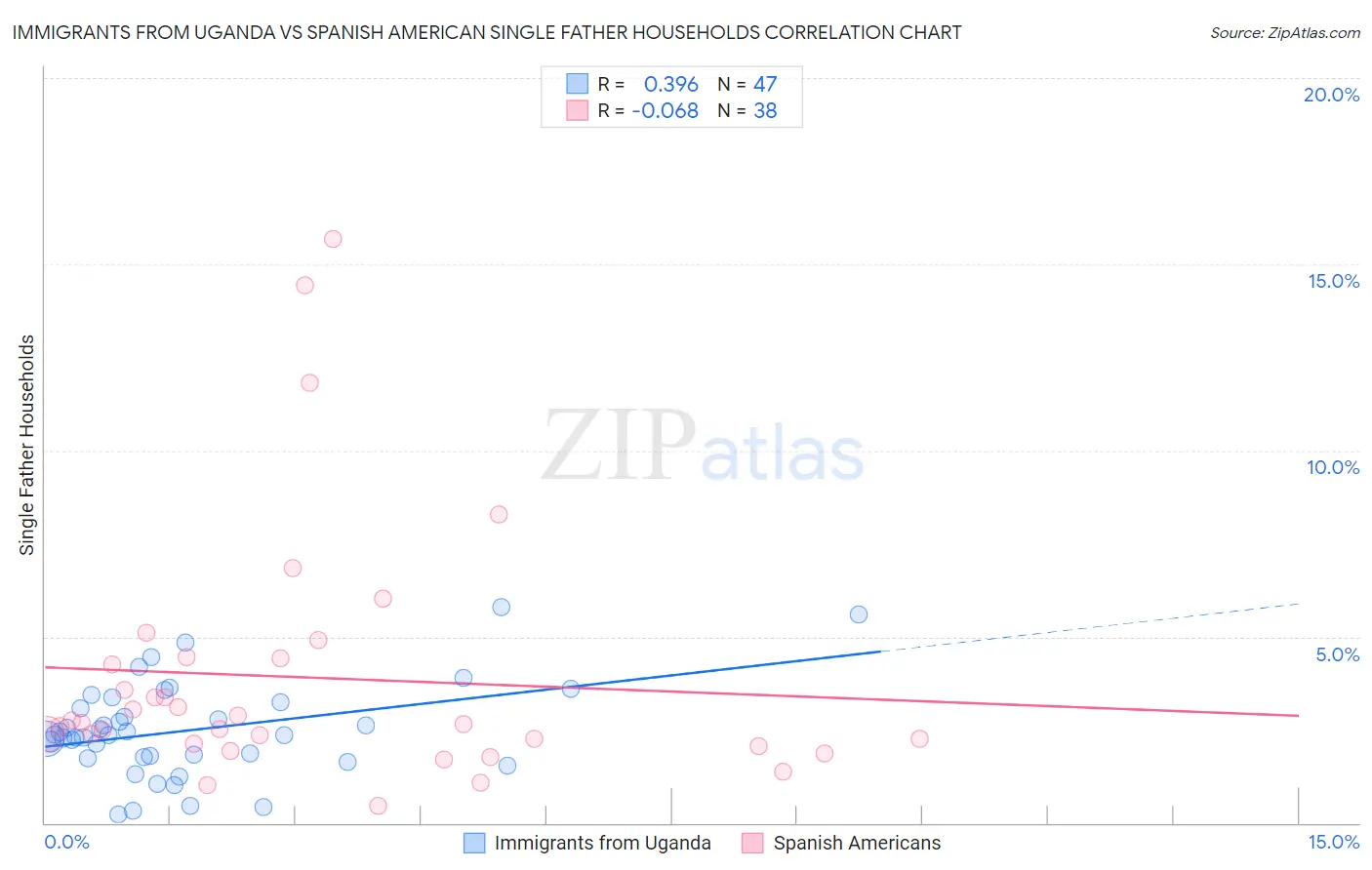 Immigrants from Uganda vs Spanish American Single Father Households