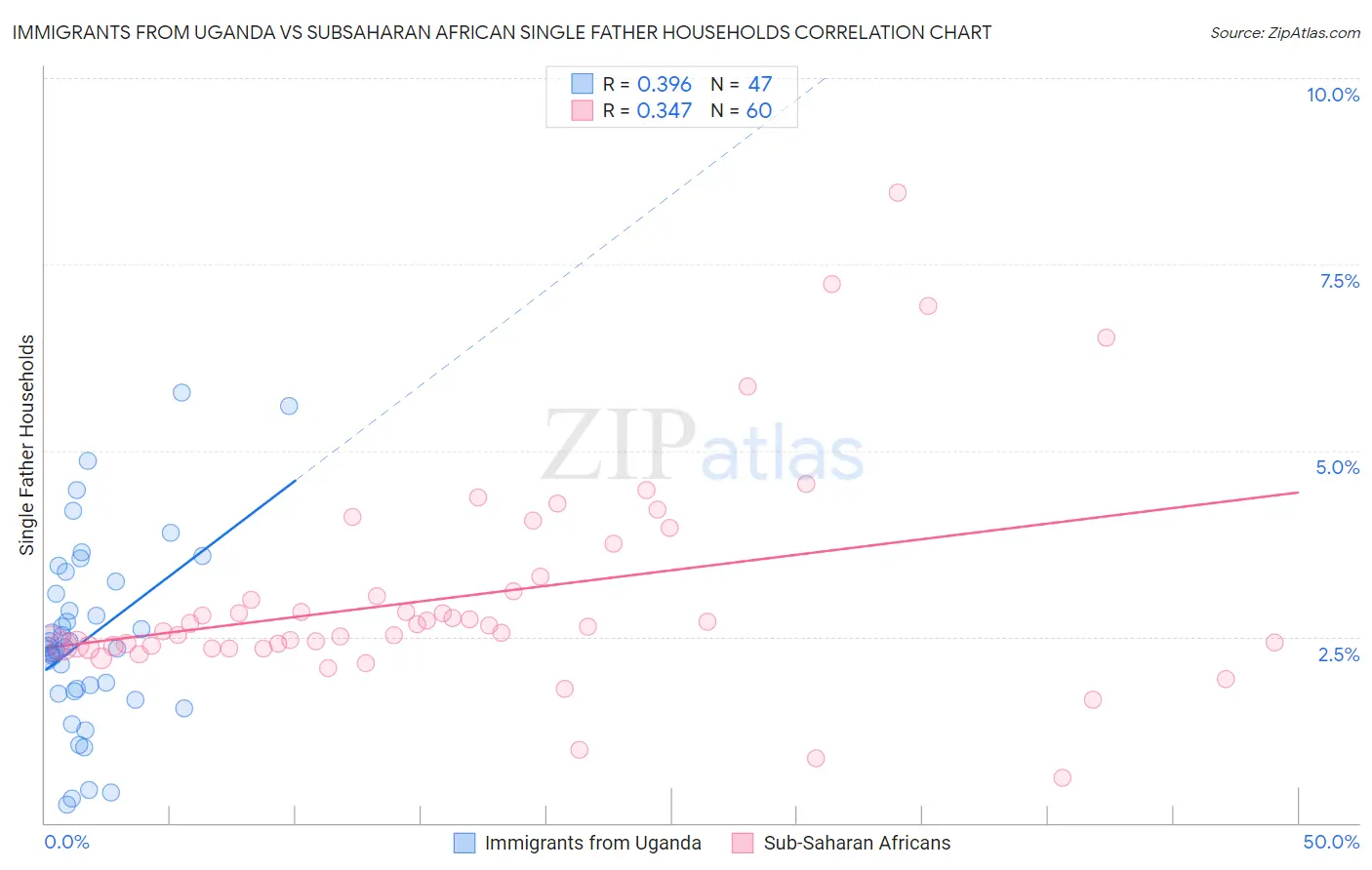 Immigrants from Uganda vs Subsaharan African Single Father Households