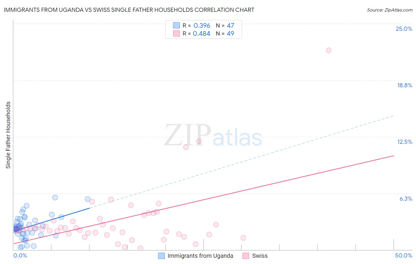 Immigrants from Uganda vs Swiss Single Father Households