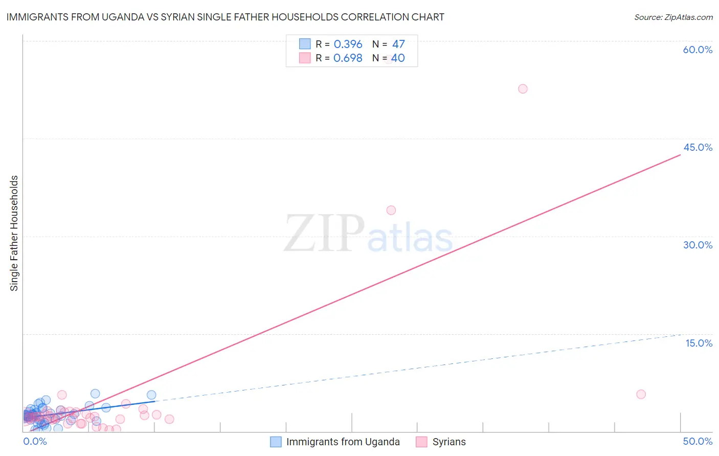 Immigrants from Uganda vs Syrian Single Father Households