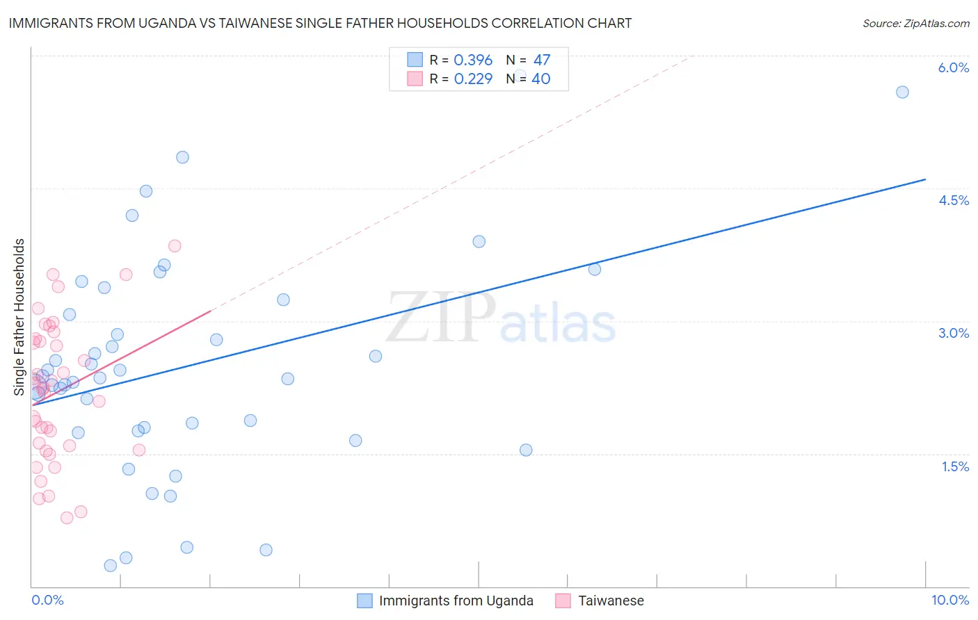 Immigrants from Uganda vs Taiwanese Single Father Households