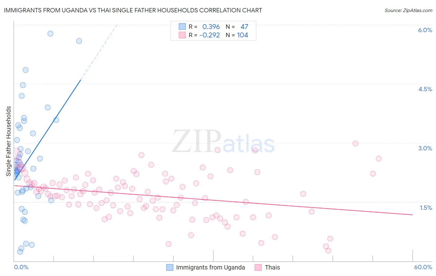 Immigrants from Uganda vs Thai Single Father Households