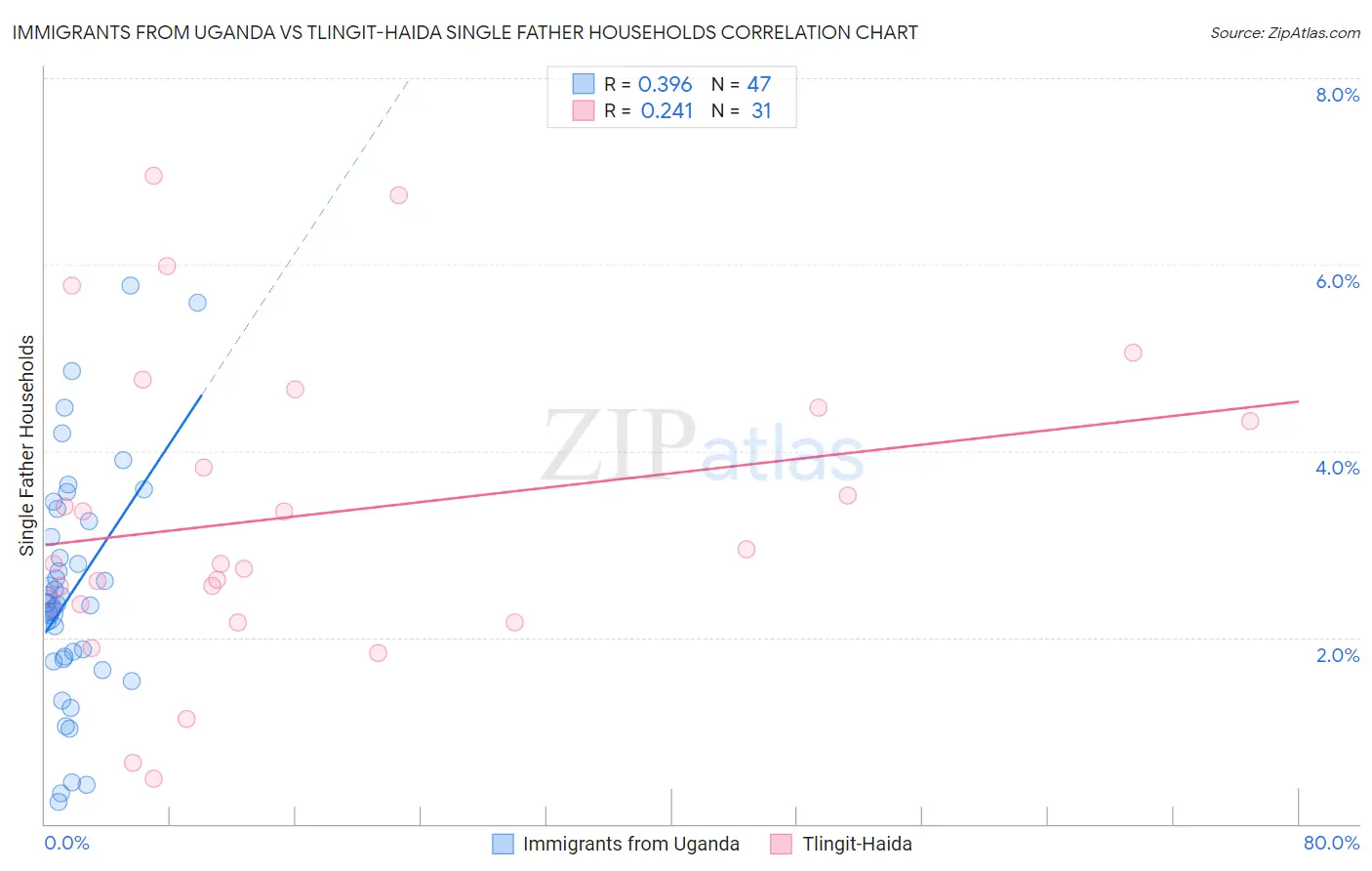 Immigrants from Uganda vs Tlingit-Haida Single Father Households