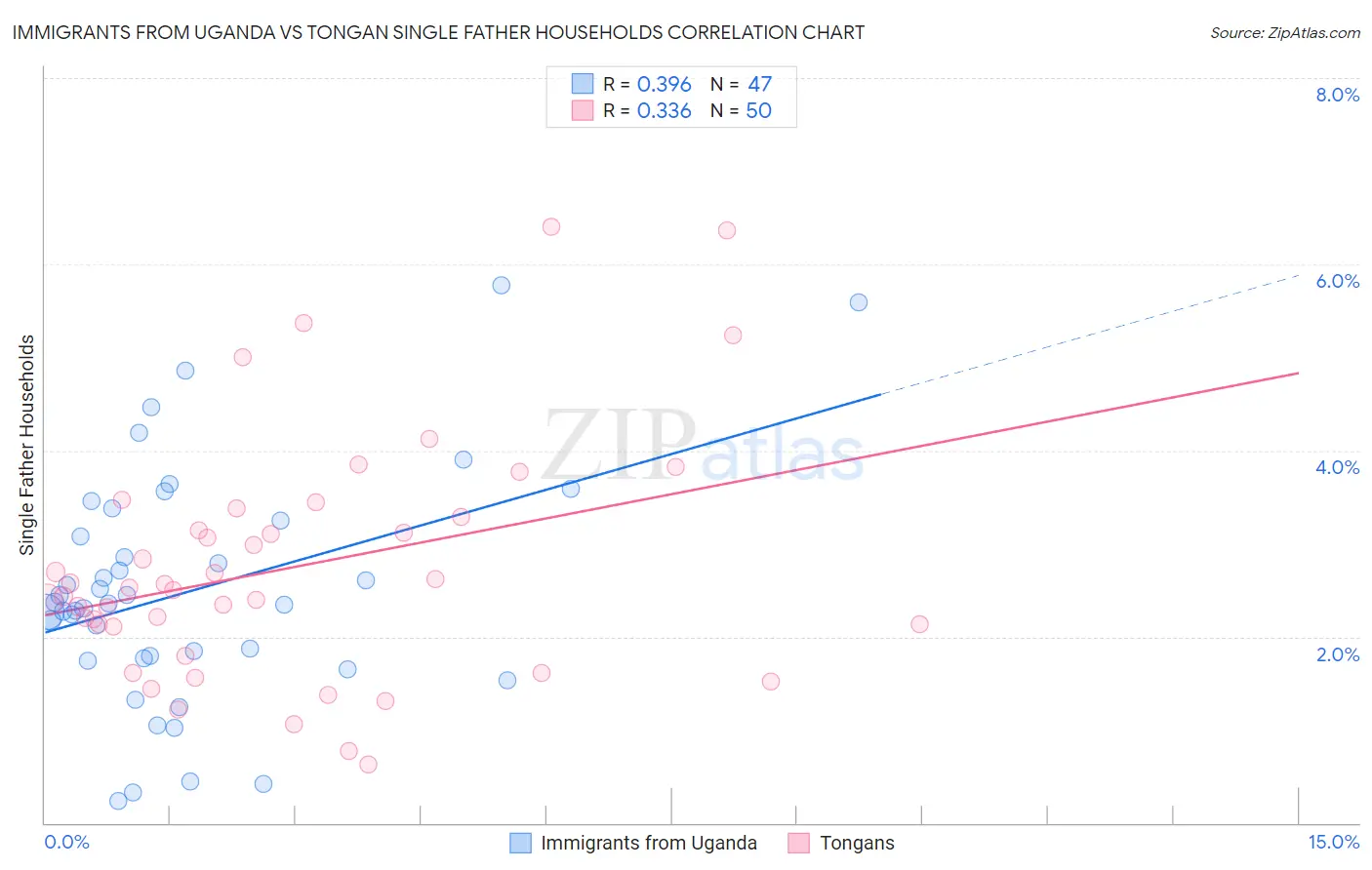 Immigrants from Uganda vs Tongan Single Father Households