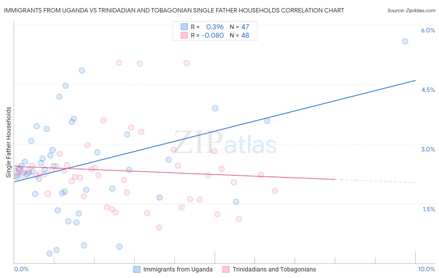 Immigrants from Uganda vs Trinidadian and Tobagonian Single Father Households