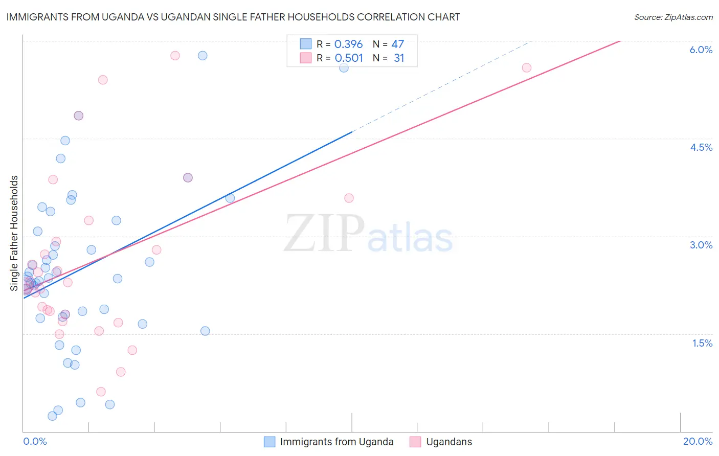 Immigrants from Uganda vs Ugandan Single Father Households