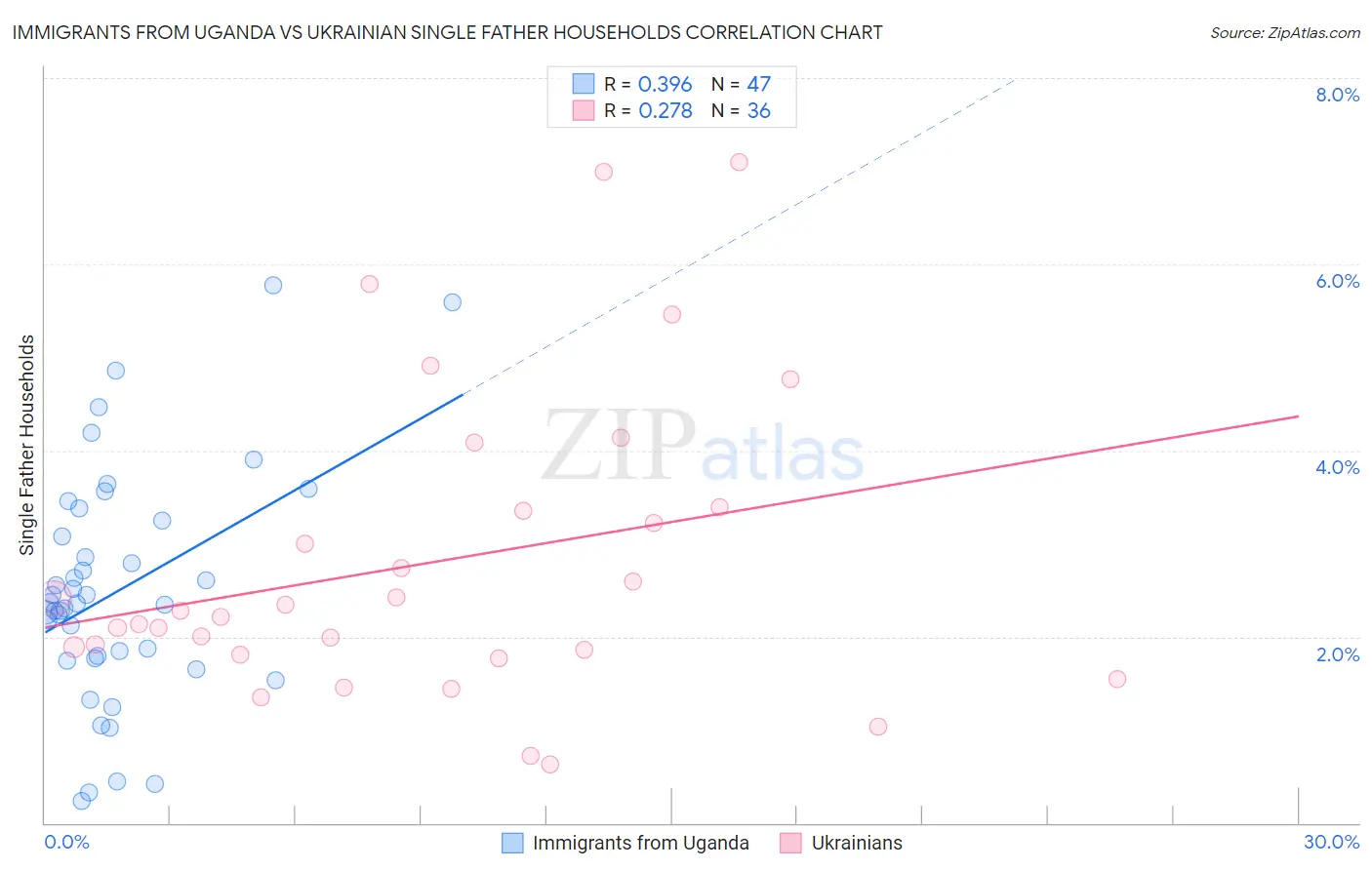 Immigrants from Uganda vs Ukrainian Single Father Households