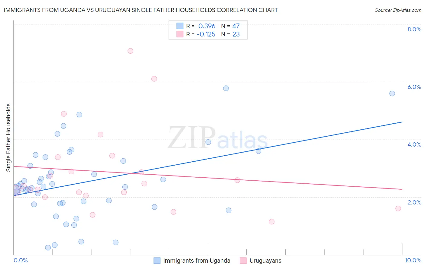 Immigrants from Uganda vs Uruguayan Single Father Households
