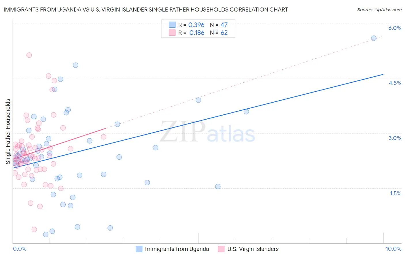 Immigrants from Uganda vs U.S. Virgin Islander Single Father Households