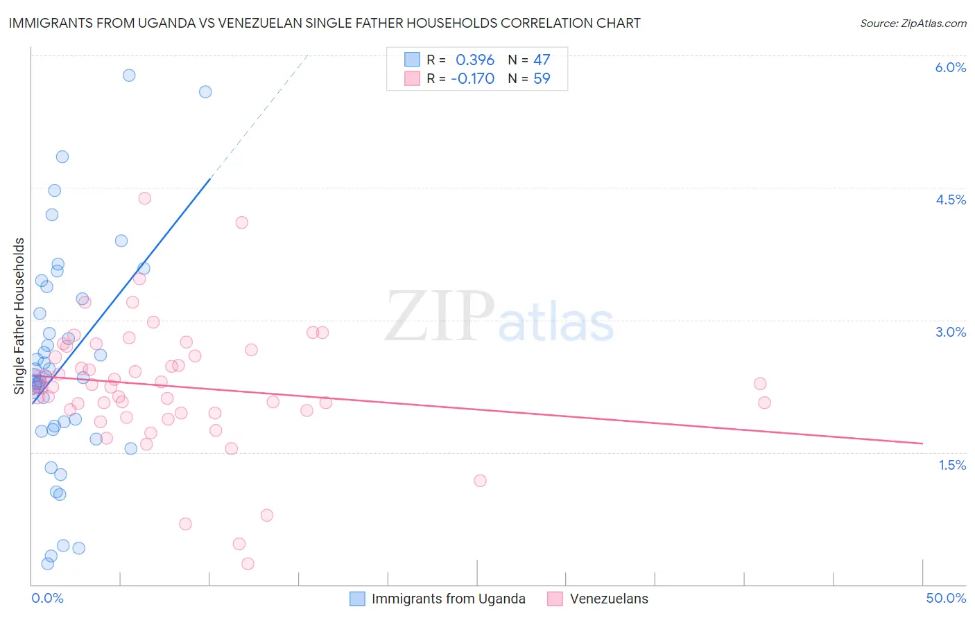 Immigrants from Uganda vs Venezuelan Single Father Households