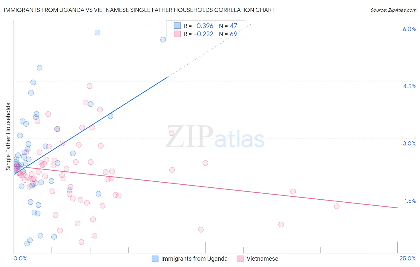 Immigrants from Uganda vs Vietnamese Single Father Households