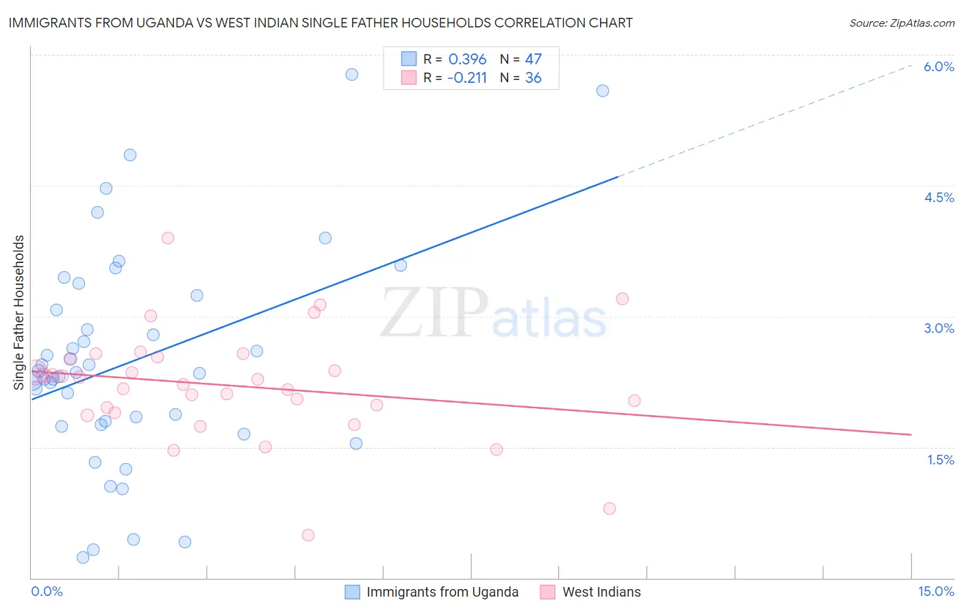 Immigrants from Uganda vs West Indian Single Father Households