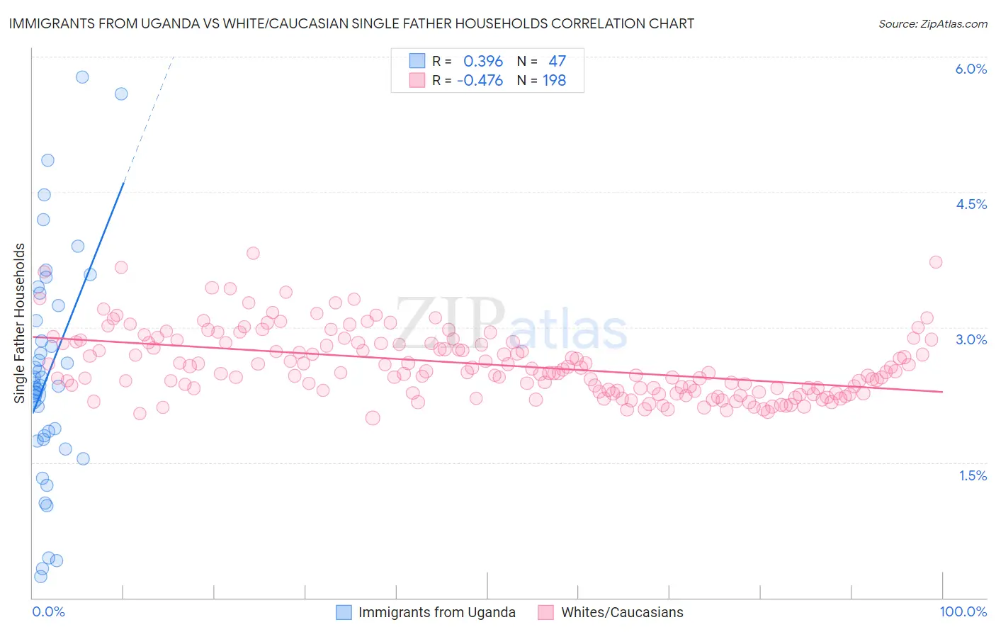 Immigrants from Uganda vs White/Caucasian Single Father Households