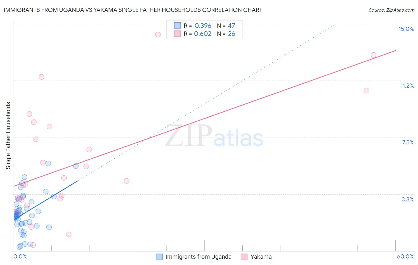 Immigrants from Uganda vs Yakama Single Father Households